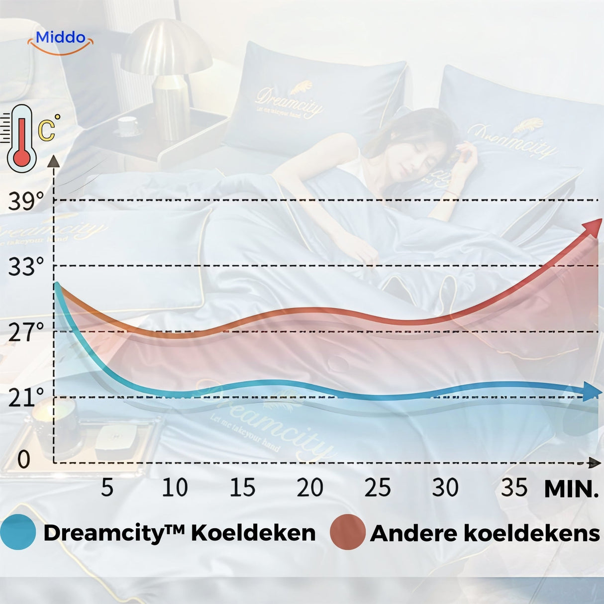 comparaison de la couverture rafraîchissante avec d'autres couvertures selon leur niveau de chaleur