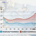 comparaison de la couverture rafraîchissante avec d'autres couvertures selon leur niveau de chaleur