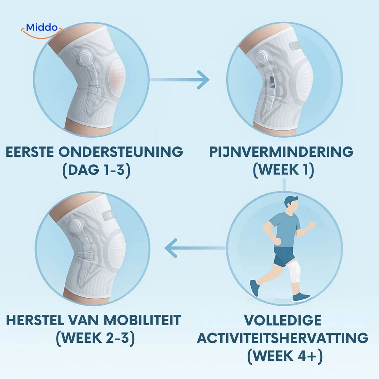 comparaison entre la genouillère et un bandage de genou classique, avantages visibles