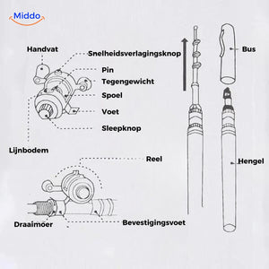 guide d'utilisation du set de canne à pêche compacte avec composants et instructions détaillées
