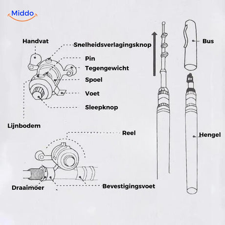 guide d'utilisation du set de canne à pêche compacte avec composants et instructions détaillées